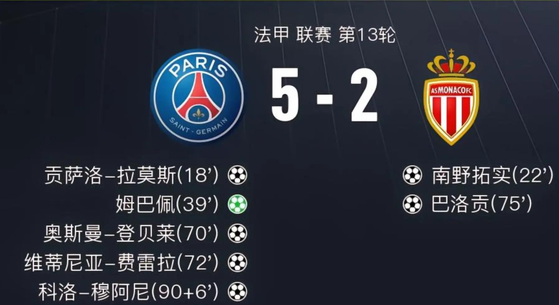 巴黎圣日耳曼击败摩纳哥，赢得法甲冠军