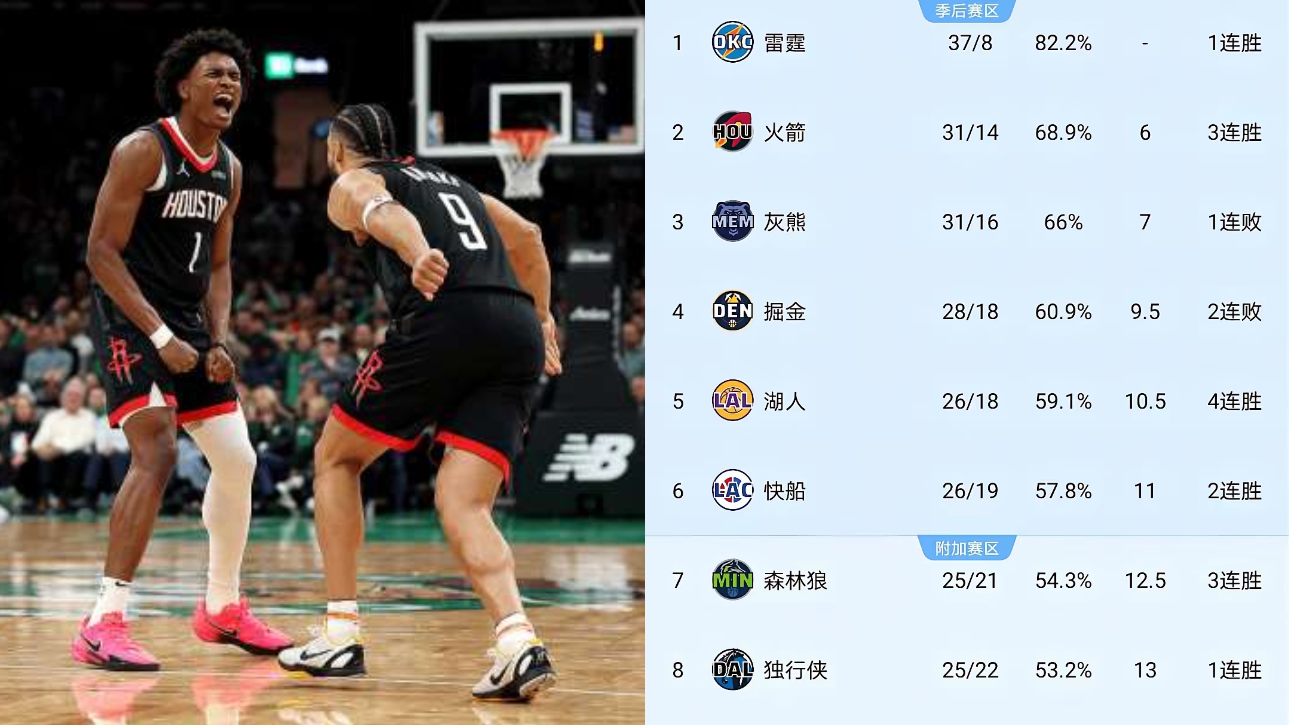 火箭不敌凯尔特人,遭遇三连败 火箭不敌凯尔特人,遭遇三连败